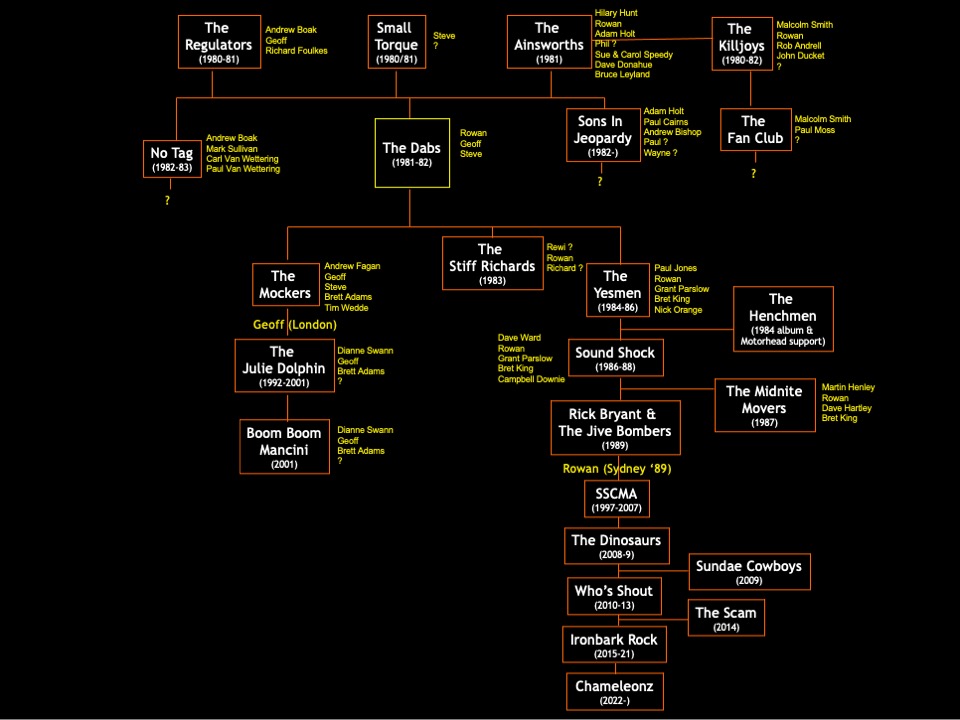 The Dabs family tree